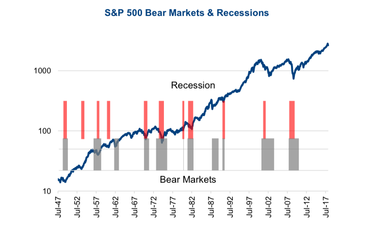 S&P 500 dips during bear markets