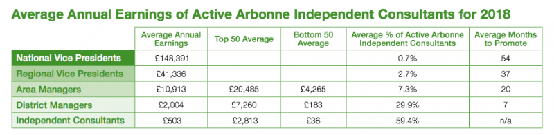 average annual earnings of arbonne distributors